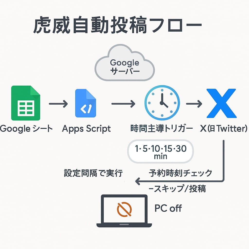虎威自動投稿フロー