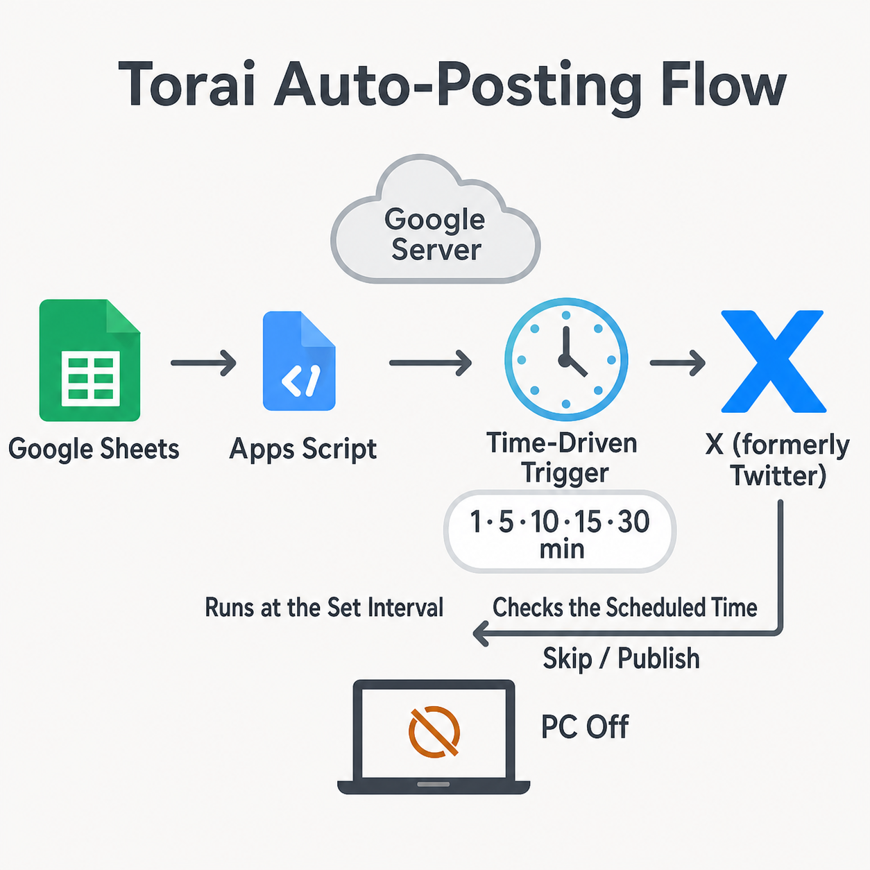 How Torai connects to Google services
