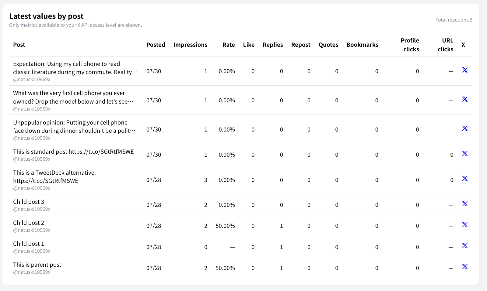 Latest metrics by post