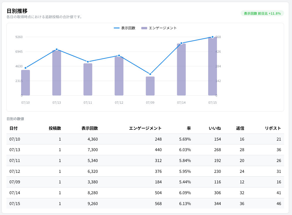 虎威の投稿分析と日別推移チャート